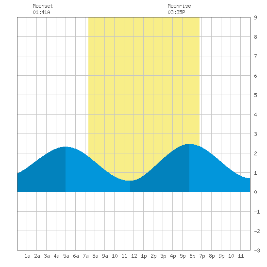 Haulover Inlet (inside) tide chart for Monday, October 23, 2023