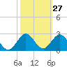 Haulover Inlet (inside) tide chart for Friday, October 27, 2023