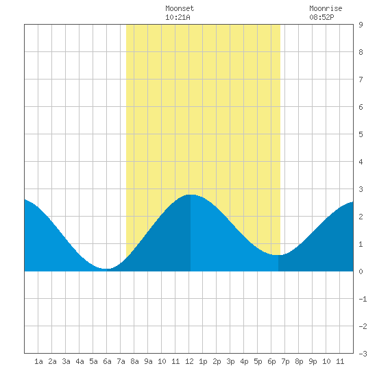 Haulover Inlet (inside) tide chart for Tuesday, October 31, 2023