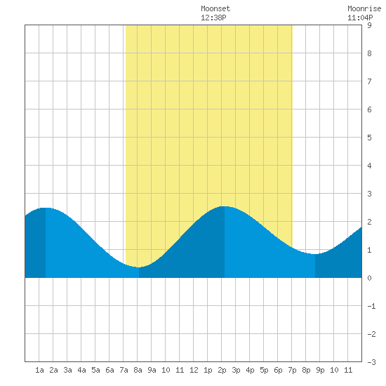 Haulover Inlet (inside) tide chart for Wednesday, October 4, 2023