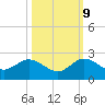Haulover Inlet (inside) tide chart for Monday, October 9, 2023