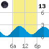 Haulover Inlet (inside) tide chart for Monday, November 13, 2023