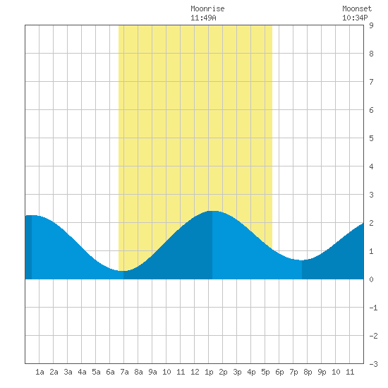 Haulover Inlet (inside) tide chart for Saturday, November 18, 2023