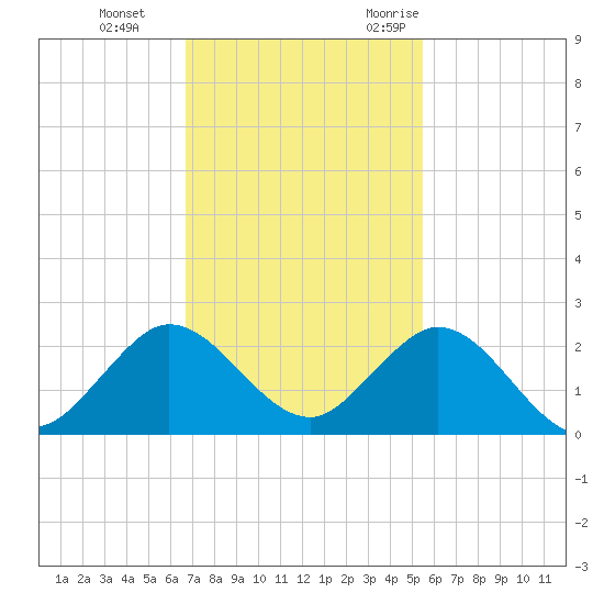 Haulover Inlet (inside) tide chart for Thursday, November 23, 2023