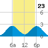 Haulover Inlet (inside) tide chart for Thursday, November 23, 2023