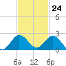 Haulover Inlet (inside) tide chart for Friday, November 24, 2023