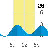Haulover Inlet (inside) tide chart for Sunday, November 26, 2023