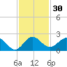 Haulover Inlet (inside) tide chart for Thursday, November 30, 2023