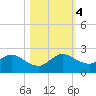 Haulover Inlet (inside) tide chart for Saturday, November 4, 2023