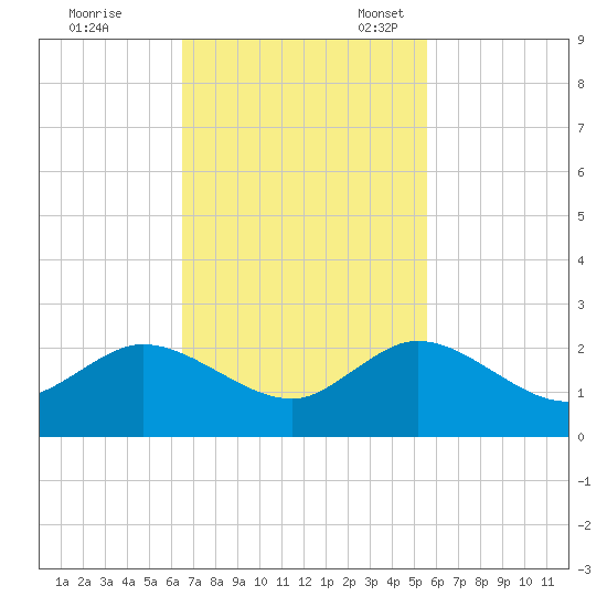 Haulover Inlet (inside) tide chart for Tuesday, November 7, 2023