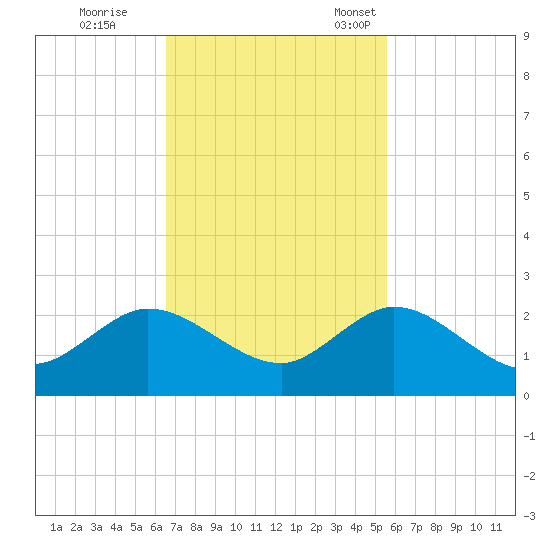 Haulover Inlet (inside) tide chart for Wednesday, November 8, 2023