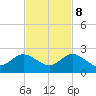 Haulover Inlet (inside) tide chart for Wednesday, November 8, 2023