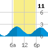 Haulover Inlet (inside) tide chart for Monday, December 11, 2023