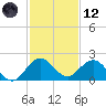 Haulover Inlet (inside) tide chart for Tuesday, December 12, 2023
