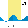 Haulover Inlet (inside) tide chart for Friday, December 15, 2023