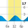 Haulover Inlet (inside) tide chart for Sunday, December 17, 2023