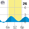 Haulover Inlet (inside) tide chart for Tuesday, December 26, 2023