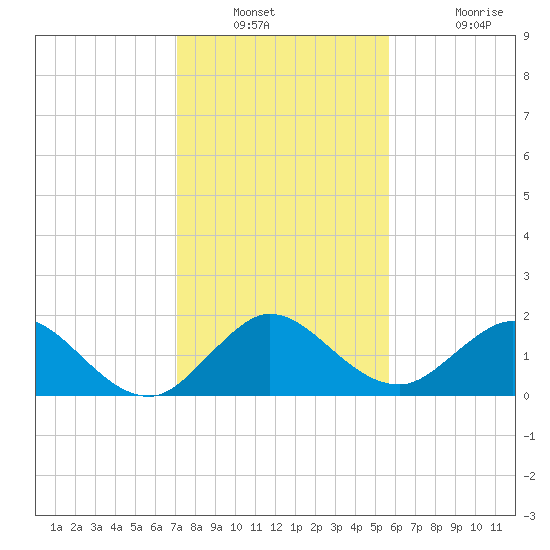 Haulover Inlet (inside) tide chart for Saturday, December 30, 2023