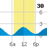 Haulover Inlet (inside) tide chart for Saturday, December 30, 2023