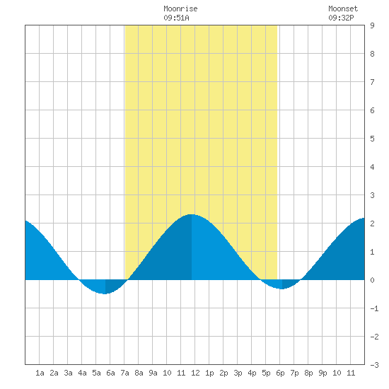 Haulover Inlet (inside) tide chart for Sunday, January 14, 2024