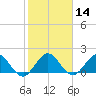 Haulover Inlet (inside) tide chart for Sunday, January 14, 2024