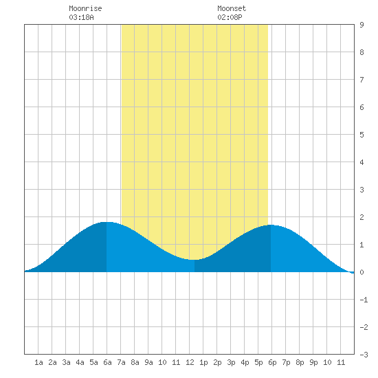 Haulover Inlet (inside) tide chart for Sunday, January 7, 2024