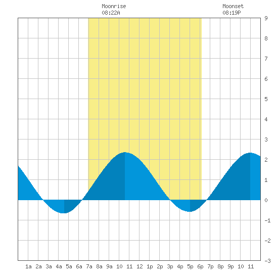 Haulover Inlet (inside) tide chart for Sunday, February 11, 2024