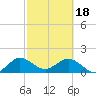 Haulover Inlet (inside) tide chart for Sunday, February 18, 2024