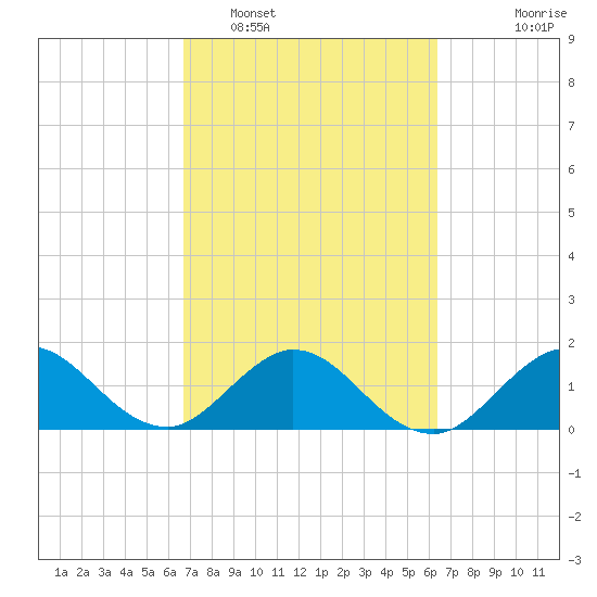 Haulover Inlet (inside) tide chart for Wednesday, February 28, 2024