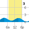 Haulover Inlet (inside) tide chart for Saturday, February 3, 2024