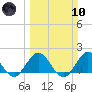 Haulover Inlet (inside) tide chart for Sunday, March 10, 2024