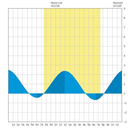 Haulover Inlet (inside) tide chart for Tuesday, March 12, 2024