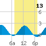 Haulover Inlet (inside) tide chart for Wednesday, March 13, 2024