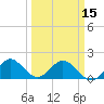 Haulover Inlet (inside) tide chart for Friday, March 15, 2024