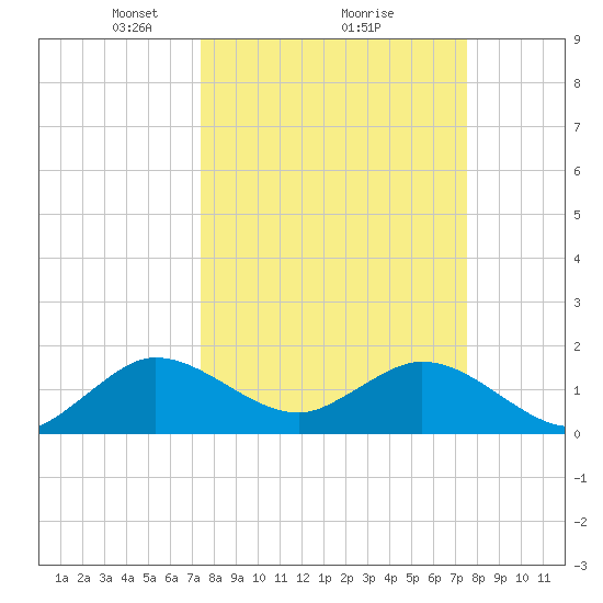 Haulover Inlet (inside) tide chart for Monday, March 18, 2024