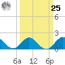 Haulover Inlet (inside) tide chart for Monday, March 25, 2024
