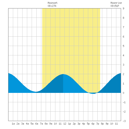 Haulover Inlet (inside) tide chart for Wednesday, March 27, 2024