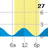 Haulover Inlet (inside) tide chart for Wednesday, March 27, 2024