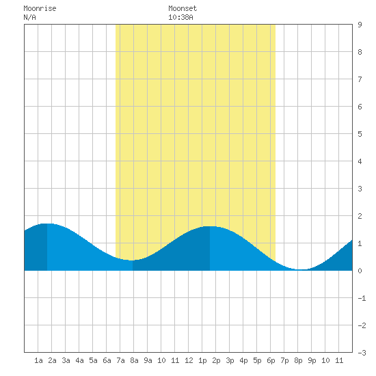 Haulover Inlet (inside) tide chart for Saturday, March 2, 2024