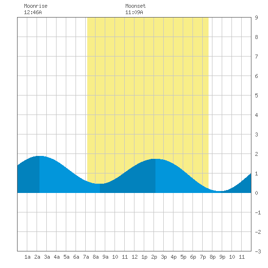 Haulover Inlet (inside) tide chart for Sunday, March 31, 2024