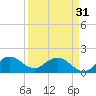 Haulover Inlet (inside) tide chart for Sunday, March 31, 2024