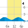 Haulover Inlet (inside) tide chart for Monday, March 4, 2024