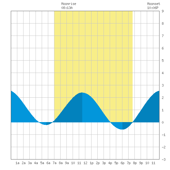 Haulover Inlet (inside) tide chart for Wednesday, April 10, 2024
