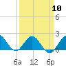 Haulover Inlet (inside) tide chart for Wednesday, April 10, 2024