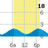 Haulover Inlet (inside) tide chart for Thursday, April 18, 2024