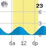 Haulover Inlet (inside) tide chart for Tuesday, April 23, 2024