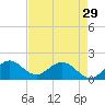 Haulover Inlet (inside) tide chart for Monday, April 29, 2024