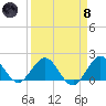 Haulover Inlet (inside) tide chart for Monday, April 8, 2024