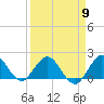 Haulover Inlet (inside) tide chart for Tuesday, April 9, 2024