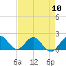 Haulover Inlet (inside) tide chart for Friday, May 10, 2024